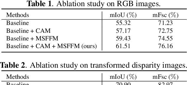 Figure 2 for Multi-Scale Feature Fusion: Learning Better Semantic Segmentation for Road Pothole Detection