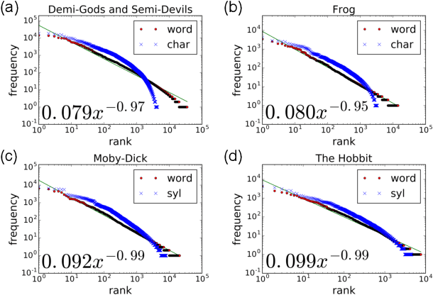 Figure 1 for Mechanism of Evolution Shared by Gene and Language