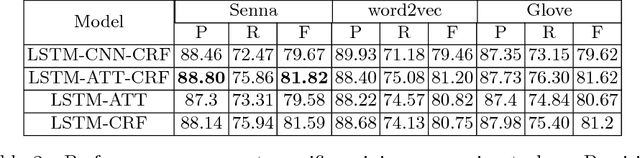 Figure 4 for Aspect Specific Opinion Expression Extraction using Attention based LSTM-CRF Network