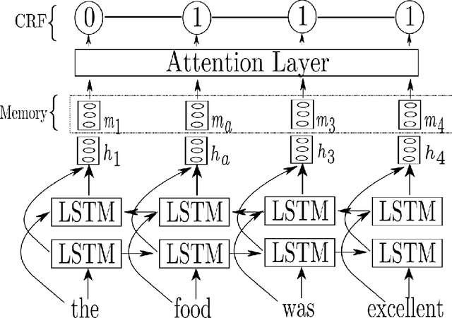 Figure 1 for Aspect Specific Opinion Expression Extraction using Attention based LSTM-CRF Network