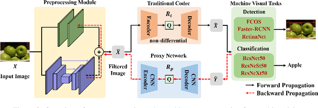 Figure 2 for Preprocessing Enhanced Image Compression for Machine Vision