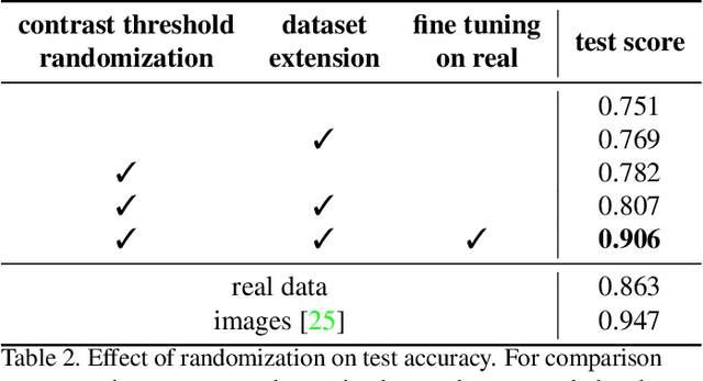 Figure 4 for Video to Events: Bringing Modern Computer Vision Closer to Event Cameras