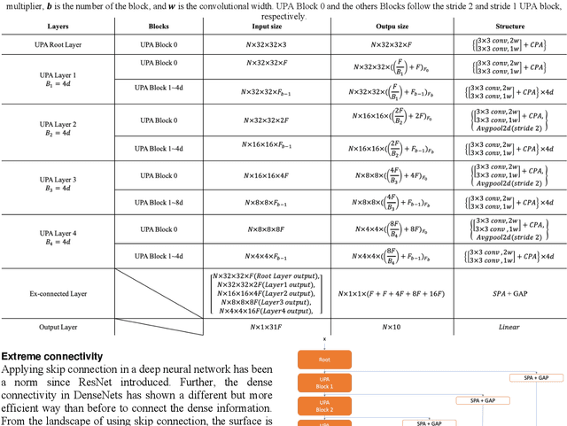Figure 2 for UPANets: Learning from the Universal Pixel Attention Networks