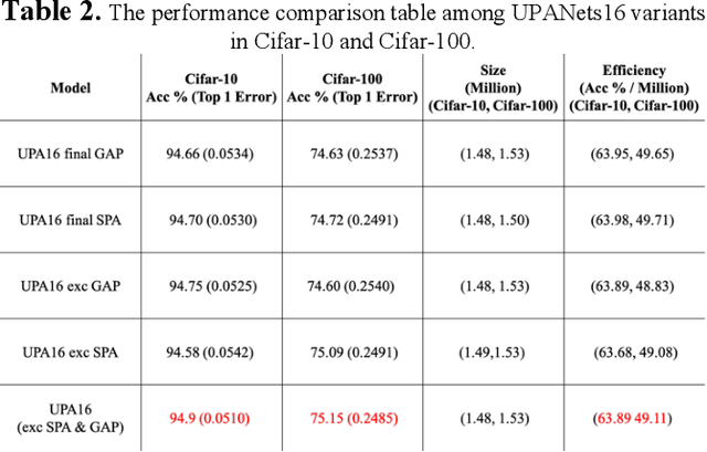 Figure 4 for UPANets: Learning from the Universal Pixel Attention Networks