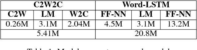 Figure 2 for A Character-Word Compositional Neural Language Model for Finnish