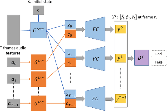 Figure 4 for FACIAL: Synthesizing Dynamic Talking Face with Implicit Attribute Learning