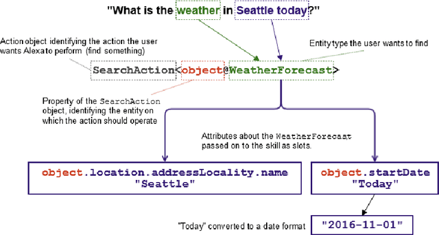 Figure 2 for Just ASK: Building an Architecture for Extensible Self-Service Spoken Language Understanding