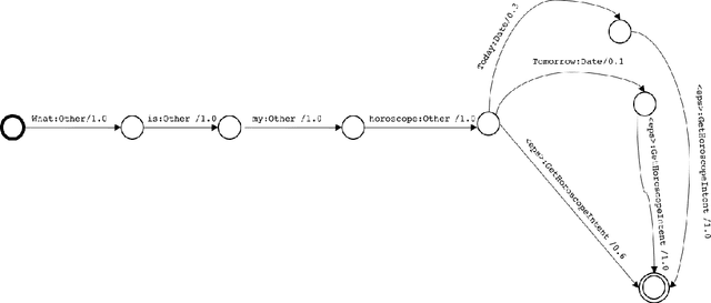 Figure 3 for Just ASK: Building an Architecture for Extensible Self-Service Spoken Language Understanding