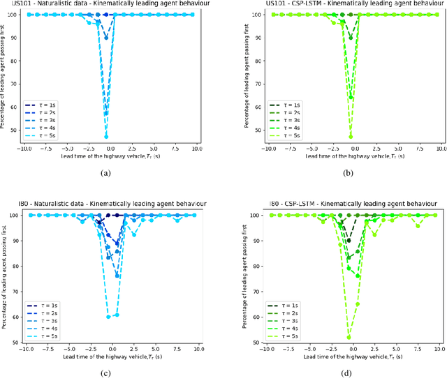 Figure 4 for Comparing merging behaviors observed in naturalistic data with behaviors generated by a machine learned model