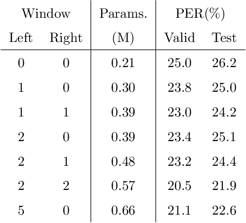 Figure 4 for Sequential Routing Framework: Fully Capsule Network-based Speech Recognition