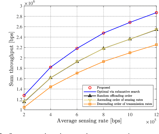 Figure 3 for Data Sensing and Offloading in Edge Computing Networks: TDMA or NOMA?
