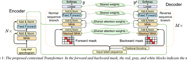 Figure 1 for CT-SAT: Contextual Transformer for Sequential Audio Tagging