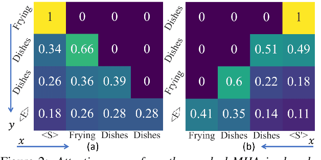 Figure 4 for CT-SAT: Contextual Transformer for Sequential Audio Tagging