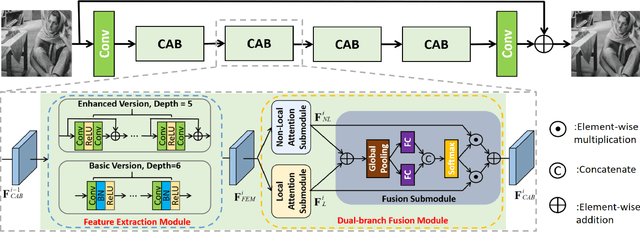 Figure 1 for COLA-Net: Collaborative Attention Network for Image Restoration