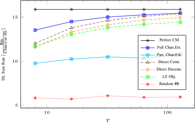 Figure 2 for Distributed Joint Multi-cell Optimization of IRS Parameters with Linear Precoders