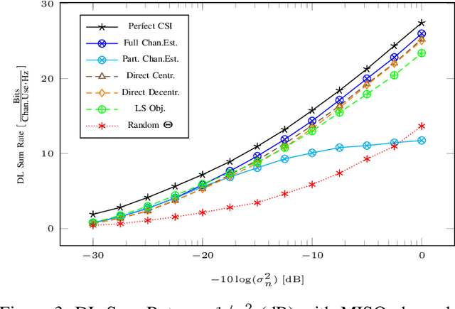 Figure 3 for Distributed Joint Multi-cell Optimization of IRS Parameters with Linear Precoders