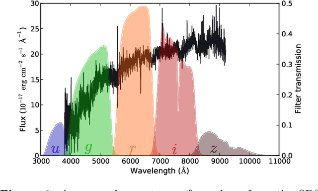 Figure 1 for Sacrificing information for the greater good: how to select photometric bands for optimal accuracy