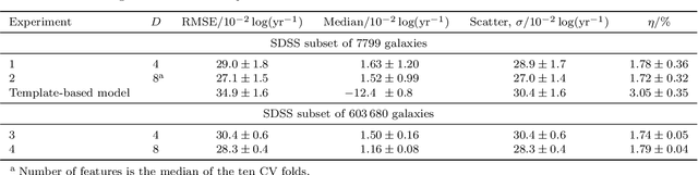 Figure 4 for Sacrificing information for the greater good: how to select photometric bands for optimal accuracy