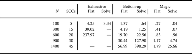 Figure 1 for Properties of Stable Model Semantics Extensions