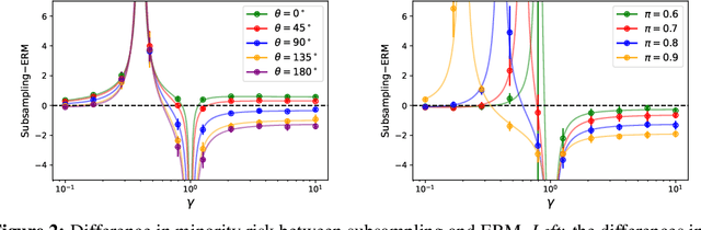 Figure 3 for How does overparametrization affect performance on minority groups?