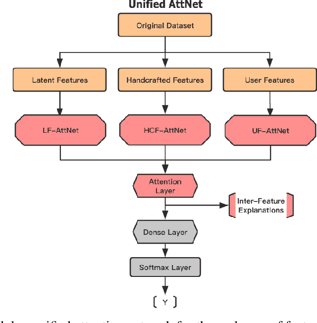Figure 1 for Explainable Rumor Detection using Inter and Intra-feature Attention Networks