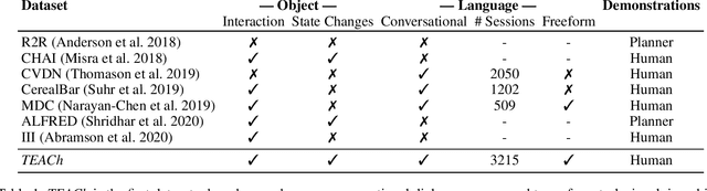 Figure 1 for TEACh: Task-driven Embodied Agents that Chat