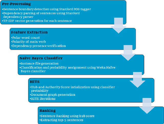 Figure 2 for A Novel Two-stage Framework for Extracting Opinionated Sentences from News Articles