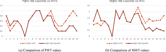 Figure 4 for A Novel Two-stage Framework for Extracting Opinionated Sentences from News Articles