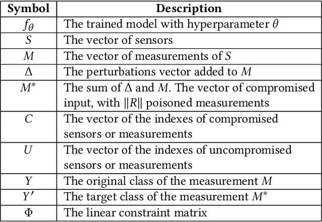 Figure 2 for ConAML: Constrained Adversarial Machine Learning for Cyber-Physical Systems