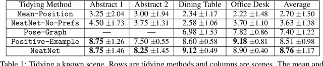Figure 2 for My House, My Rules: Learning Tidying Preferences with Graph Neural Networks