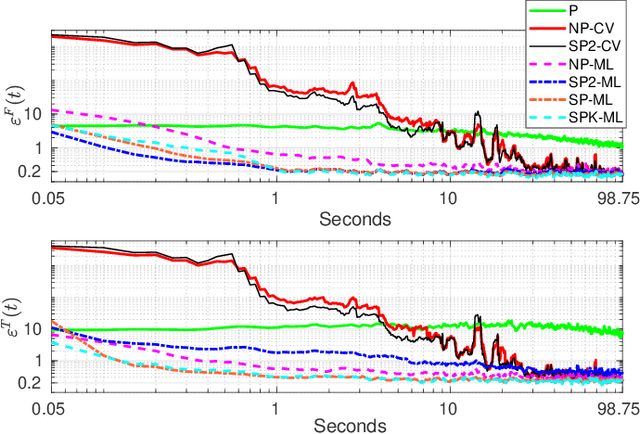 Figure 3 for Derivative-free online learning of inverse dynamics models
