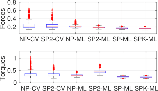 Figure 4 for Derivative-free online learning of inverse dynamics models