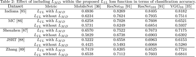 Figure 4 for An Incremental Learning Approach to Automatically Recognize Pulmonary Diseases from the Multi-vendor Chest Radiographs