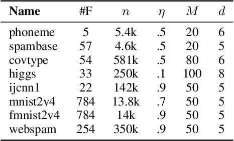 Figure 2 for Adversarial Example Detection in Deployed Tree Ensembles