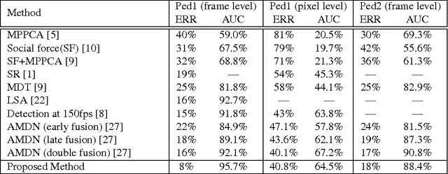 Figure 2 for Plug-and-Play CNN for Crowd Motion Analysis: An Application in Abnormal Event Detection