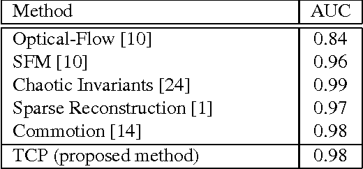 Figure 4 for Plug-and-Play CNN for Crowd Motion Analysis: An Application in Abnormal Event Detection