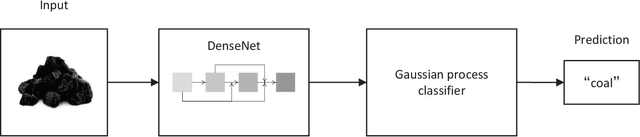 Figure 1 for Automatic Identification of Coal and Rock/Gangue Based on DenseNet and Gaussian Process