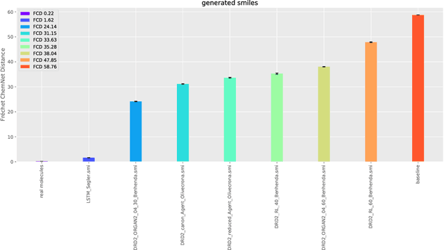 Figure 2 for Fréchet ChemNet Distance: A metric for generative models for molecules in drug discovery