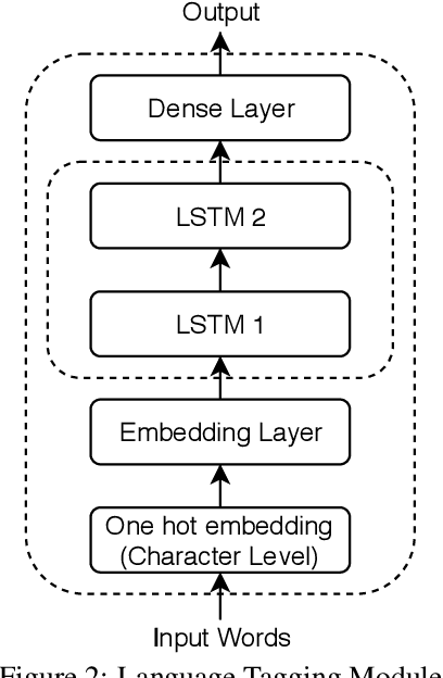 Figure 2 for Development of POS tagger for English-Bengali Code-Mixed data
