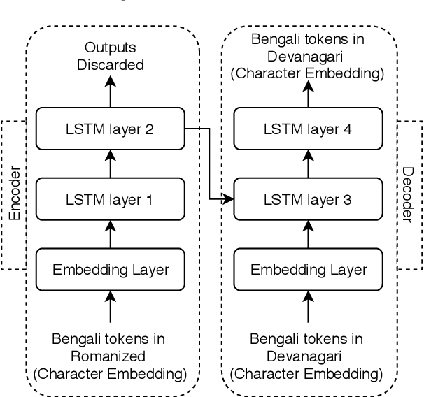 Figure 4 for Development of POS tagger for English-Bengali Code-Mixed data