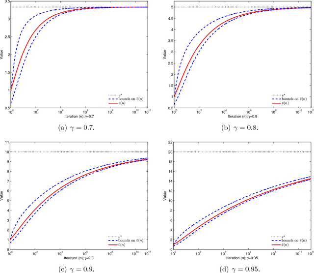 Figure 1 for A New Optimal Stepsize For Approximate Dynamic Programming