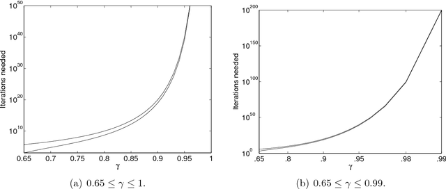 Figure 2 for A New Optimal Stepsize For Approximate Dynamic Programming