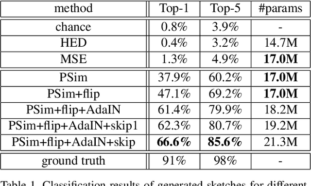 Figure 2 for Synthesizing human-like sketches from natural images using a conditional convolutional decoder
