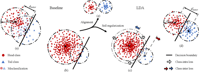 Figure 3 for Long-tailed Distribution Adaptation