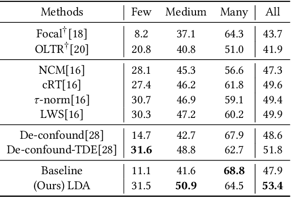Figure 2 for Long-tailed Distribution Adaptation