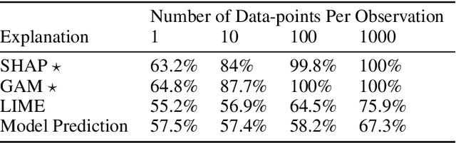 Figure 4 for Use-Case-Grounded Simulations for Explanation Evaluation