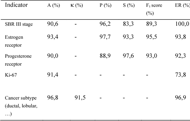 Figure 3 for An innovative solution for breast cancer textual big data analysis
