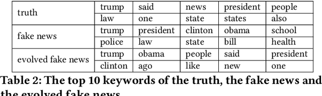 Figure 2 for How does Truth Evolve into Fake News? An Empirical Study of Fake News Evolution