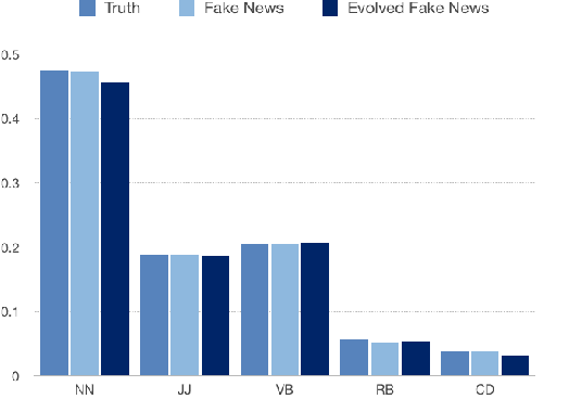 Figure 3 for How does Truth Evolve into Fake News? An Empirical Study of Fake News Evolution