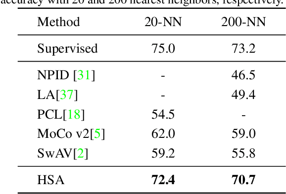 Figure 4 for Hierarchical Semantic Aggregation for Contrastive Representation Learning